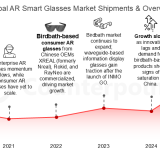 Global AR Smart Glasses Market Surges as Rokid Takes the Lead in Waveguide-Based Shipments