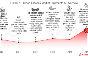 Global AR Smart Glasses Market Surges as Rokid Takes the Lead in Waveguide-Based Shipments