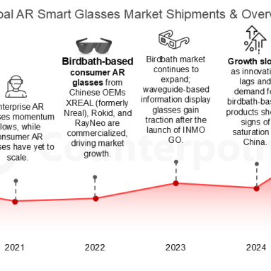 Global AR Smart Glasses Market Surges as Rokid Takes the Lead in Waveguide-Based Shipments