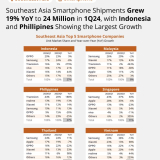Transsion tops IDC Q1 2024 Philippine Smartphone Shipments