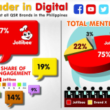 Jollibee is the Leading QSR in Digital Engagement Here in PH