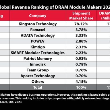Kingston Technology is the Top DRAM Module Supplier for 2022