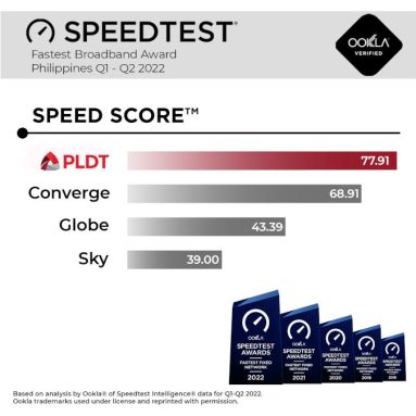 PLDT Home wins Fastest ISP at the Speedtest Award Q1-Q2 2022 by Ookla