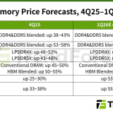 TrendForce Market Analysis Warns DRAM to Surge by 95% and SSDs by 60% in Q1 2026