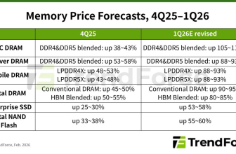 TrendForce Market Analysis Warns DRAM to Surge by 95% and SSDs by 60% in Q1 2026