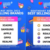 Xiaomi is the Top-Selling Smartphone Brand Across SEA Markets at Lazada’s 9th Birthday Sale!