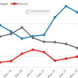 Huawei Beats Apple In Global Smartphone Sales for Two Months in a Row