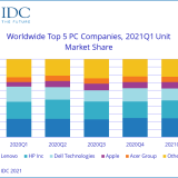 IDC: PC Shipments Continues Growth Despite Shortages in Q1 of 2021