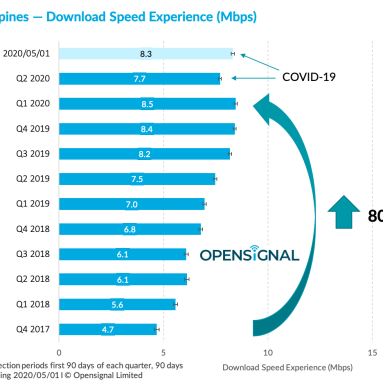 Opensignal: PH Notches ‘Impressive Improvements’ in 4G Availability, Download Speeds