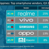 realme is the Top Smartphone Brand in PH for Q3 of 2020