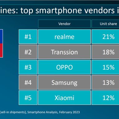 Canalys: realme Maintains No.1 Smartphone-brand in PH in 2022
