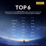 realme Becomes Top 6 Smartphone Brand Worldwide, with Highest Growth for Q2 2021