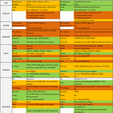 Face-off: Nokia N900 vs Google Nexus One