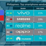 Canalys: vivo is the Number 1 Smartphone Brand in the Philippines