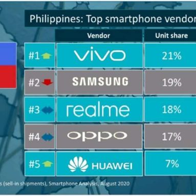 Canalys: vivo is the Number 1 Smartphone Brand in the Philippines