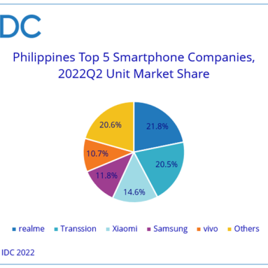 vivo Now Among Top 5 Smartphone Brands in PH – IDC